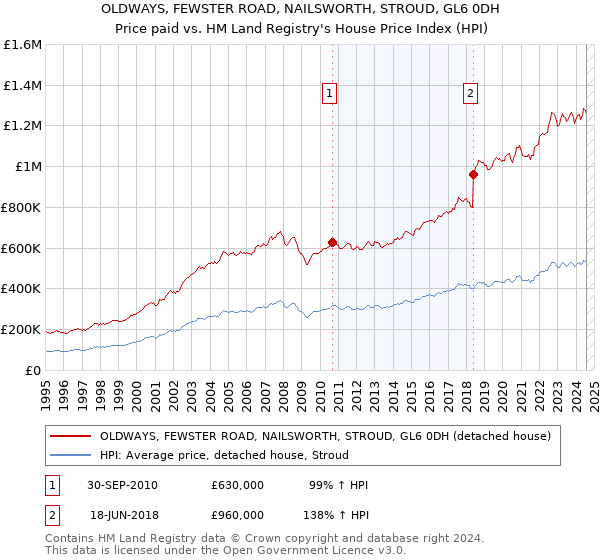 OLDWAYS, FEWSTER ROAD, NAILSWORTH, STROUD, GL6 0DH: Price paid vs HM Land Registry's House Price Index