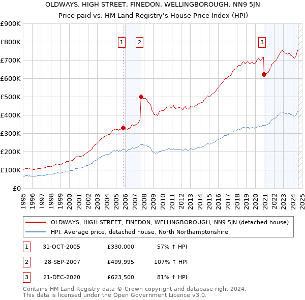 OLDWAYS, HIGH STREET, FINEDON, WELLINGBOROUGH, NN9 5JN: Price paid vs HM Land Registry's House Price Index