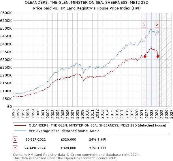 OLEANDERS, THE GLEN, MINSTER ON SEA, SHEERNESS, ME12 2SD: Price paid vs HM Land Registry's House Price Index