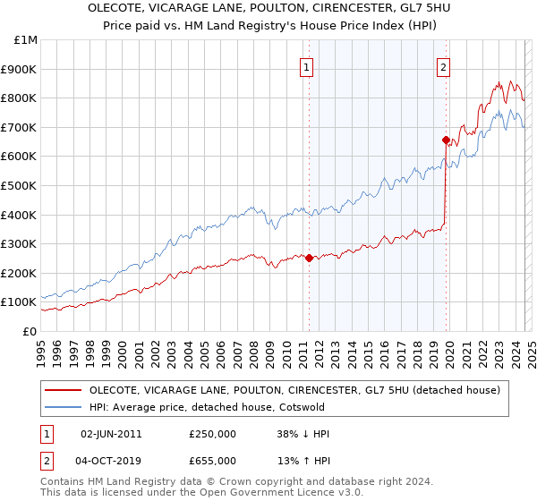 OLECOTE, VICARAGE LANE, POULTON, CIRENCESTER, GL7 5HU: Price paid vs HM Land Registry's House Price Index