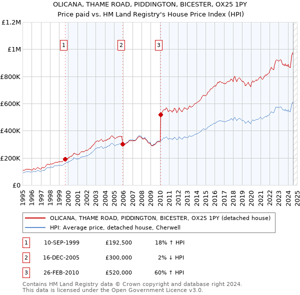 OLICANA, THAME ROAD, PIDDINGTON, BICESTER, OX25 1PY: Price paid vs HM Land Registry's House Price Index