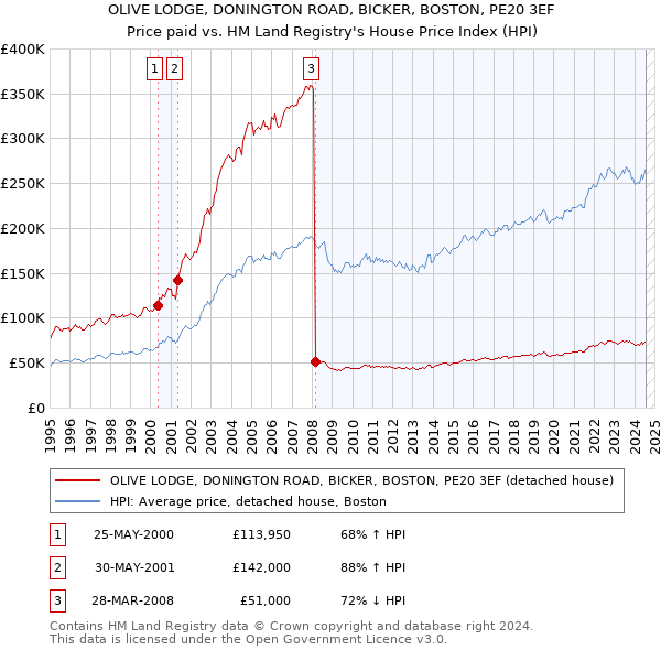 OLIVE LODGE, DONINGTON ROAD, BICKER, BOSTON, PE20 3EF: Price paid vs HM Land Registry's House Price Index