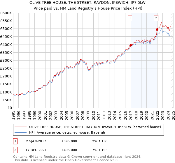 OLIVE TREE HOUSE, THE STREET, RAYDON, IPSWICH, IP7 5LW: Price paid vs HM Land Registry's House Price Index