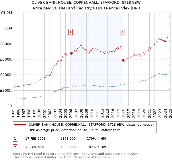 OLIVER BANK HOUSE, COPPENHALL, STAFFORD, ST18 9BW: Price paid vs HM Land Registry's House Price Index