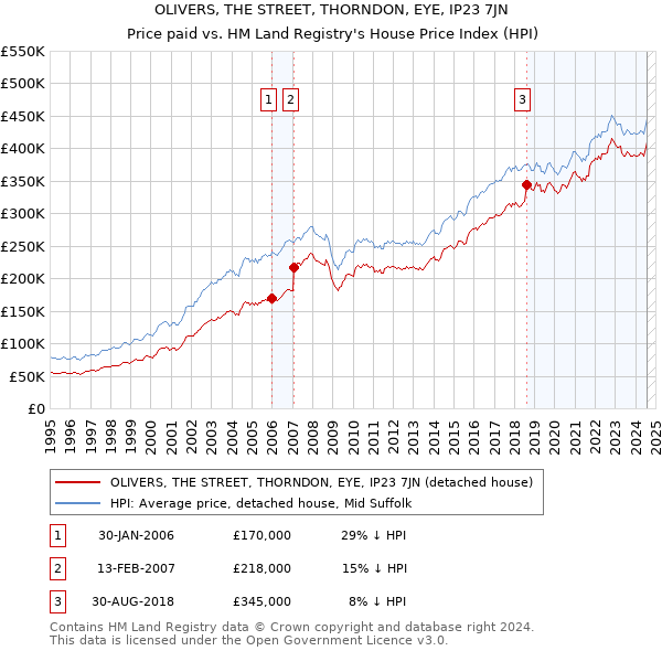 OLIVERS, THE STREET, THORNDON, EYE, IP23 7JN: Price paid vs HM Land Registry's House Price Index