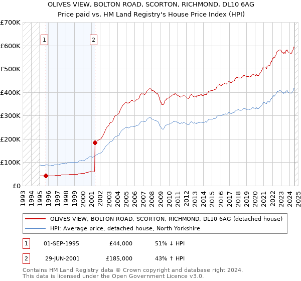 OLIVES VIEW, BOLTON ROAD, SCORTON, RICHMOND, DL10 6AG: Price paid vs HM Land Registry's House Price Index