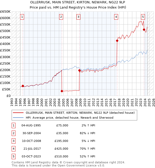 OLLERRUSK, MAIN STREET, KIRTON, NEWARK, NG22 9LP: Price paid vs HM Land Registry's House Price Index