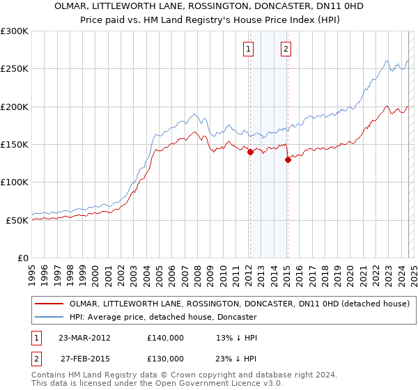 OLMAR, LITTLEWORTH LANE, ROSSINGTON, DONCASTER, DN11 0HD: Price paid vs HM Land Registry's House Price Index