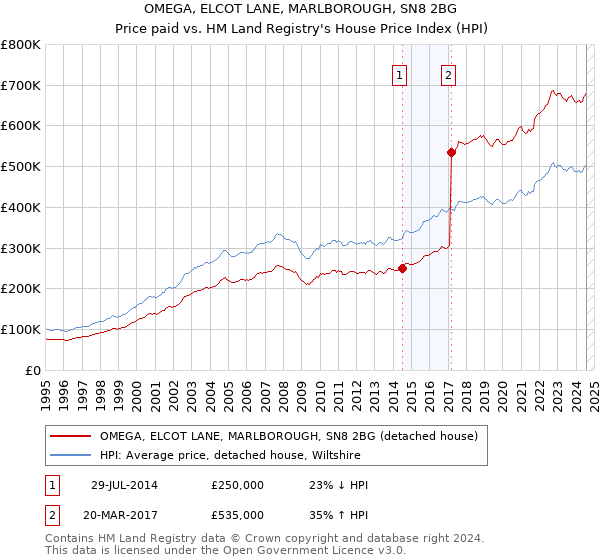 OMEGA, ELCOT LANE, MARLBOROUGH, SN8 2BG: Price paid vs HM Land Registry's House Price Index