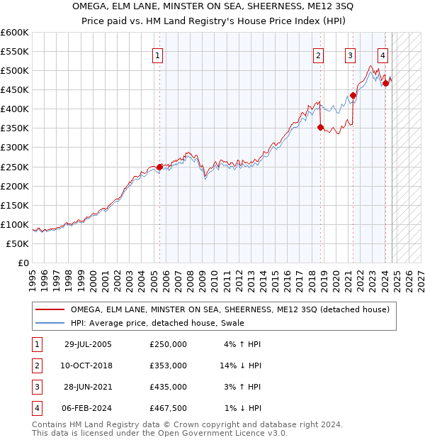 OMEGA, ELM LANE, MINSTER ON SEA, SHEERNESS, ME12 3SQ: Price paid vs HM Land Registry's House Price Index