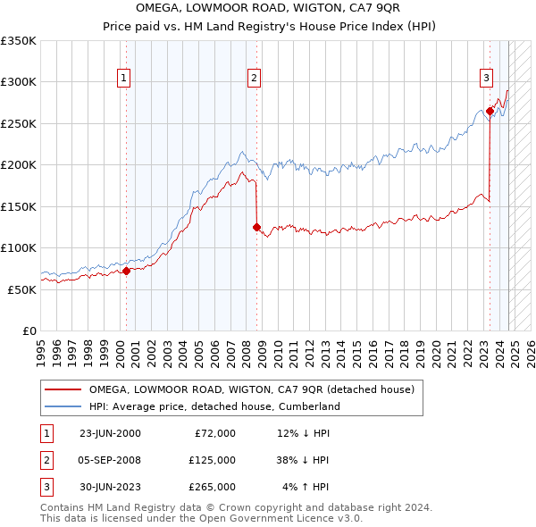 OMEGA, LOWMOOR ROAD, WIGTON, CA7 9QR: Price paid vs HM Land Registry's House Price Index