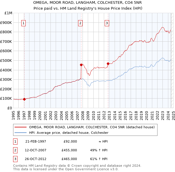 OMEGA, MOOR ROAD, LANGHAM, COLCHESTER, CO4 5NR: Price paid vs HM Land Registry's House Price Index