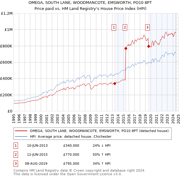 OMEGA, SOUTH LANE, WOODMANCOTE, EMSWORTH, PO10 8PT: Price paid vs HM Land Registry's House Price Index