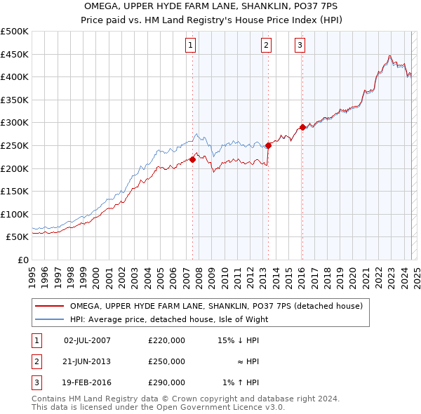 OMEGA, UPPER HYDE FARM LANE, SHANKLIN, PO37 7PS: Price paid vs HM Land Registry's House Price Index