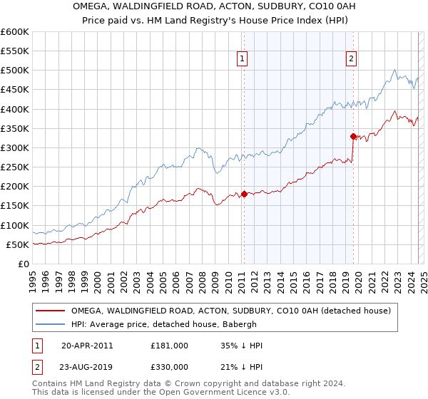 OMEGA, WALDINGFIELD ROAD, ACTON, SUDBURY, CO10 0AH: Price paid vs HM Land Registry's House Price Index