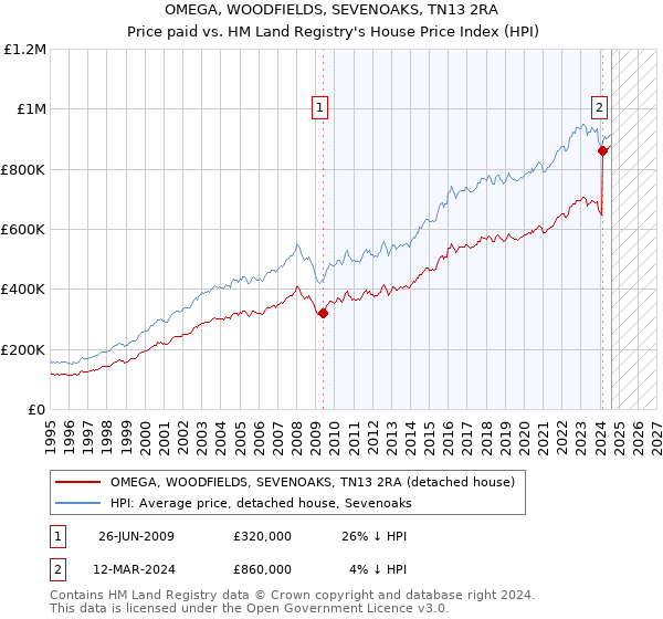 OMEGA, WOODFIELDS, SEVENOAKS, TN13 2RA: Price paid vs HM Land Registry's House Price Index