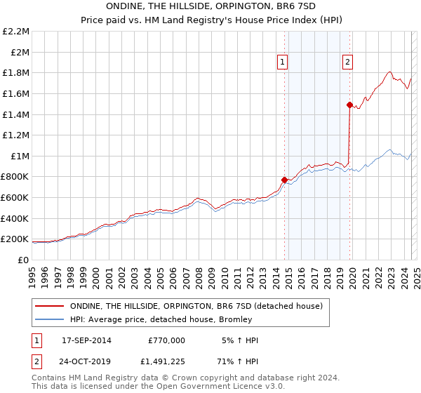 ONDINE, THE HILLSIDE, ORPINGTON, BR6 7SD: Price paid vs HM Land Registry's House Price Index