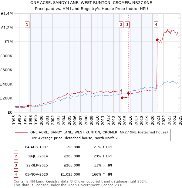 ONE ACRE, SANDY LANE, WEST RUNTON, CROMER, NR27 9NE: Price paid vs HM Land Registry's House Price Index