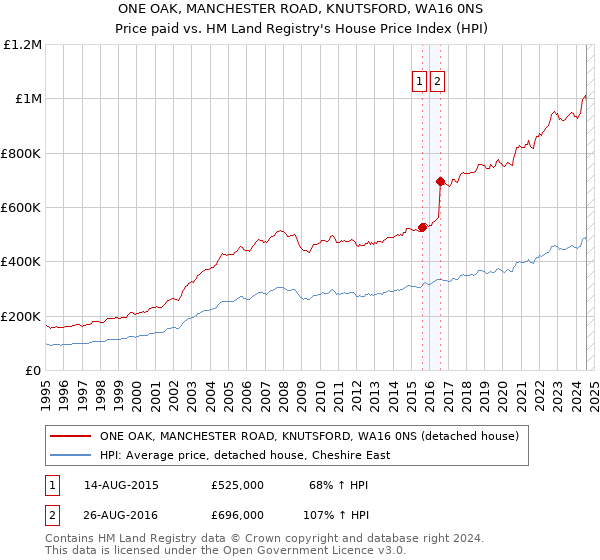 ONE OAK, MANCHESTER ROAD, KNUTSFORD, WA16 0NS: Price paid vs HM Land Registry's House Price Index