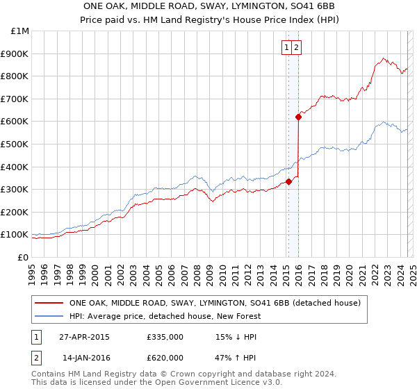 ONE OAK, MIDDLE ROAD, SWAY, LYMINGTON, SO41 6BB: Price paid vs HM Land Registry's House Price Index