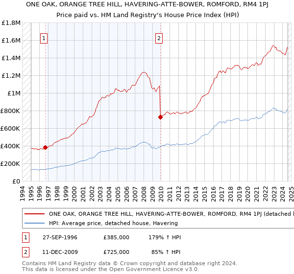 ONE OAK, ORANGE TREE HILL, HAVERING-ATTE-BOWER, ROMFORD, RM4 1PJ: Price paid vs HM Land Registry's House Price Index