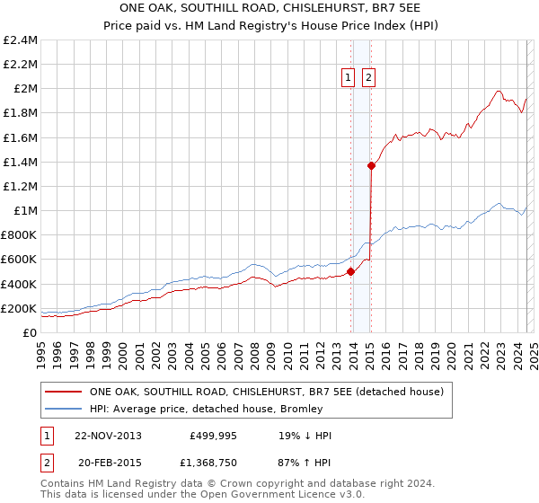 ONE OAK, SOUTHILL ROAD, CHISLEHURST, BR7 5EE: Price paid vs HM Land Registry's House Price Index