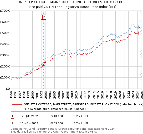 ONE STEP COTTAGE, MAIN STREET, FRINGFORD, BICESTER, OX27 8DP: Price paid vs HM Land Registry's House Price Index