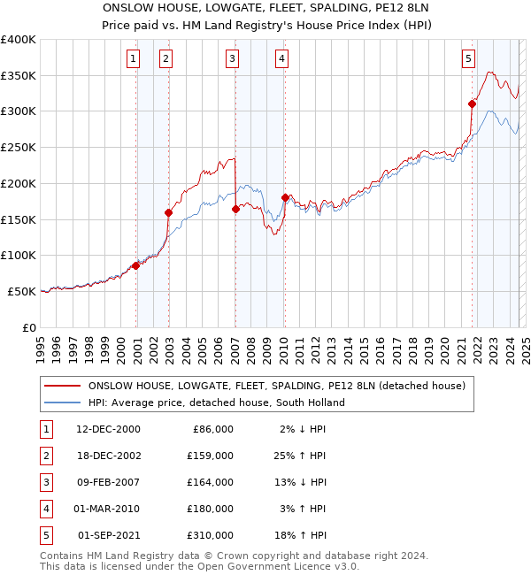 ONSLOW HOUSE, LOWGATE, FLEET, SPALDING, PE12 8LN: Price paid vs HM Land Registry's House Price Index