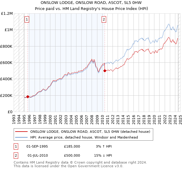 ONSLOW LODGE, ONSLOW ROAD, ASCOT, SL5 0HW: Price paid vs HM Land Registry's House Price Index