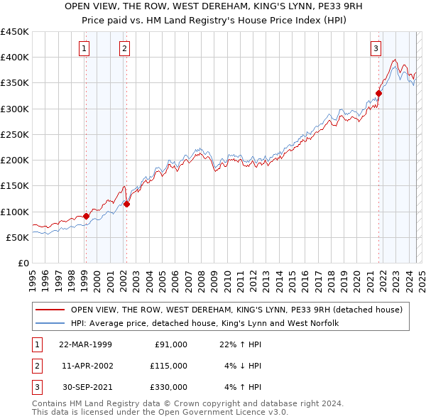 OPEN VIEW, THE ROW, WEST DEREHAM, KING'S LYNN, PE33 9RH: Price paid vs HM Land Registry's House Price Index