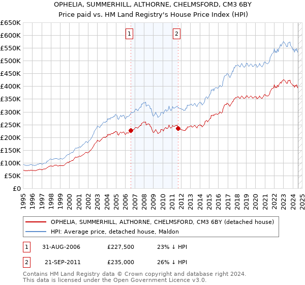 OPHELIA, SUMMERHILL, ALTHORNE, CHELMSFORD, CM3 6BY: Price paid vs HM Land Registry's House Price Index