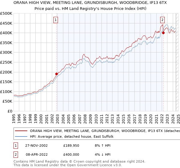 ORANA HIGH VIEW, MEETING LANE, GRUNDISBURGH, WOODBRIDGE, IP13 6TX: Price paid vs HM Land Registry's House Price Index