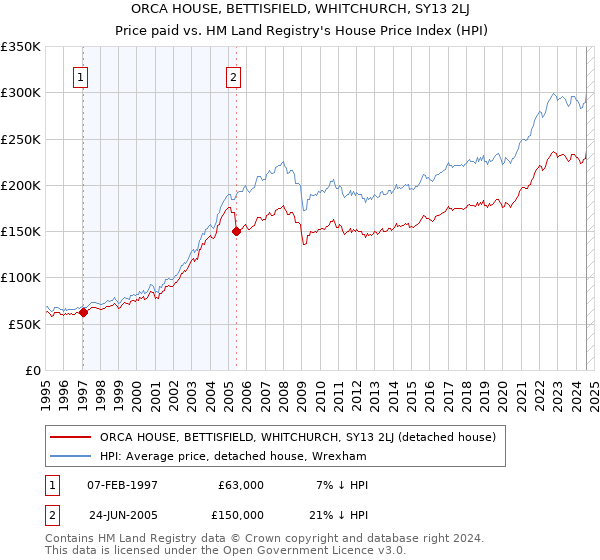 ORCA HOUSE, BETTISFIELD, WHITCHURCH, SY13 2LJ: Price paid vs HM Land Registry's House Price Index