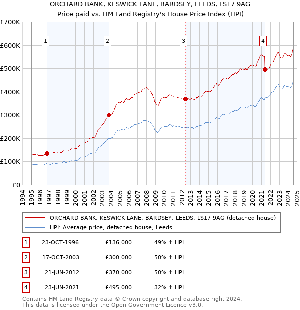 ORCHARD BANK, KESWICK LANE, BARDSEY, LEEDS, LS17 9AG: Price paid vs HM Land Registry's House Price Index