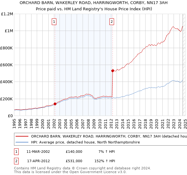 ORCHARD BARN, WAKERLEY ROAD, HARRINGWORTH, CORBY, NN17 3AH: Price paid vs HM Land Registry's House Price Index