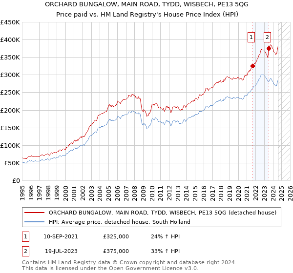 ORCHARD BUNGALOW, MAIN ROAD, TYDD, WISBECH, PE13 5QG: Price paid vs HM Land Registry's House Price Index