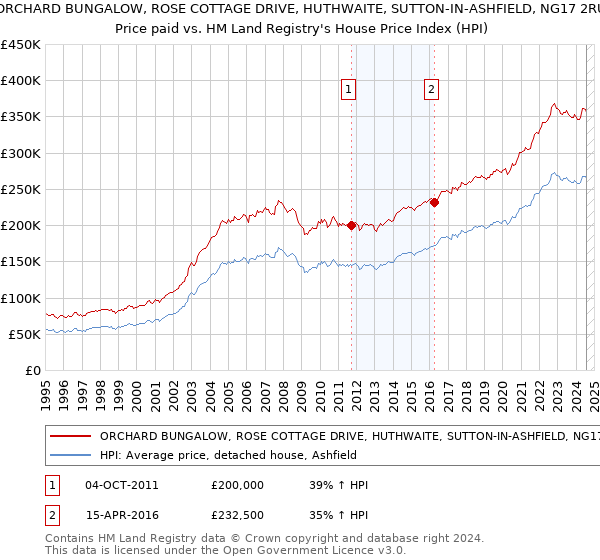 ORCHARD BUNGALOW, ROSE COTTAGE DRIVE, HUTHWAITE, SUTTON-IN-ASHFIELD, NG17 2RU: Price paid vs HM Land Registry's House Price Index