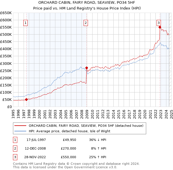 ORCHARD CABIN, FAIRY ROAD, SEAVIEW, PO34 5HF: Price paid vs HM Land Registry's House Price Index