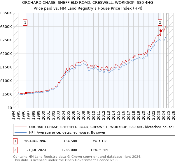 ORCHARD CHASE, SHEFFIELD ROAD, CRESWELL, WORKSOP, S80 4HG: Price paid vs HM Land Registry's House Price Index