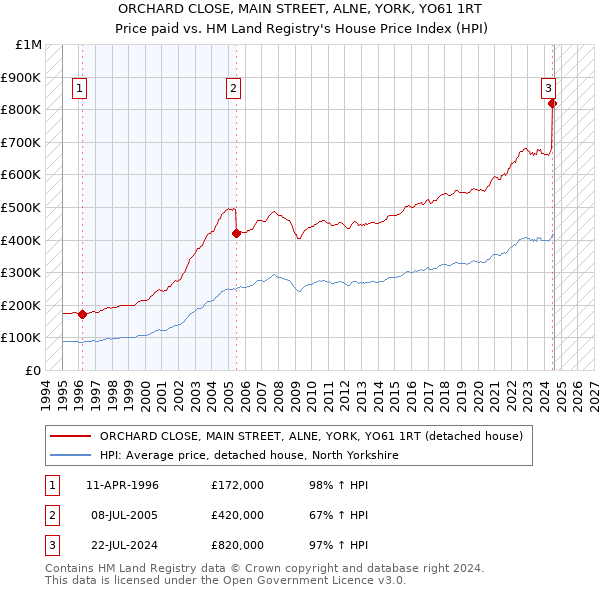 ORCHARD CLOSE, MAIN STREET, ALNE, YORK, YO61 1RT: Price paid vs HM Land Registry's House Price Index