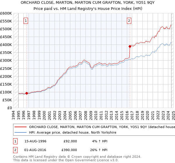 ORCHARD CLOSE, MARTON, MARTON CUM GRAFTON, YORK, YO51 9QY: Price paid vs HM Land Registry's House Price Index