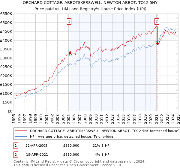 ORCHARD COTTAGE, ABBOTSKERSWELL, NEWTON ABBOT, TQ12 5NY: Price paid vs HM Land Registry's House Price Index