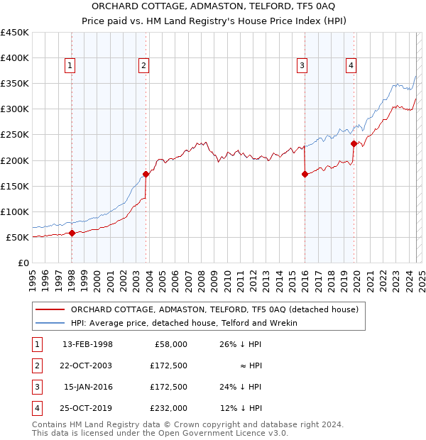 ORCHARD COTTAGE, ADMASTON, TELFORD, TF5 0AQ: Price paid vs HM Land Registry's House Price Index