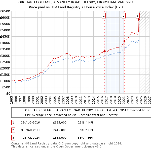 ORCHARD COTTAGE, ALVANLEY ROAD, HELSBY, FRODSHAM, WA6 9PU: Price paid vs HM Land Registry's House Price Index