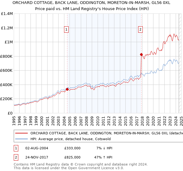 ORCHARD COTTAGE, BACK LANE, ODDINGTON, MORETON-IN-MARSH, GL56 0XL: Price paid vs HM Land Registry's House Price Index