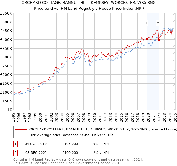 ORCHARD COTTAGE, BANNUT HILL, KEMPSEY, WORCESTER, WR5 3NG: Price paid vs HM Land Registry's House Price Index