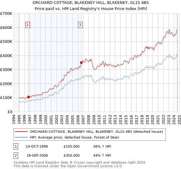 ORCHARD COTTAGE, BLAKENEY HILL, BLAKENEY, GL15 4BS: Price paid vs HM Land Registry's House Price Index