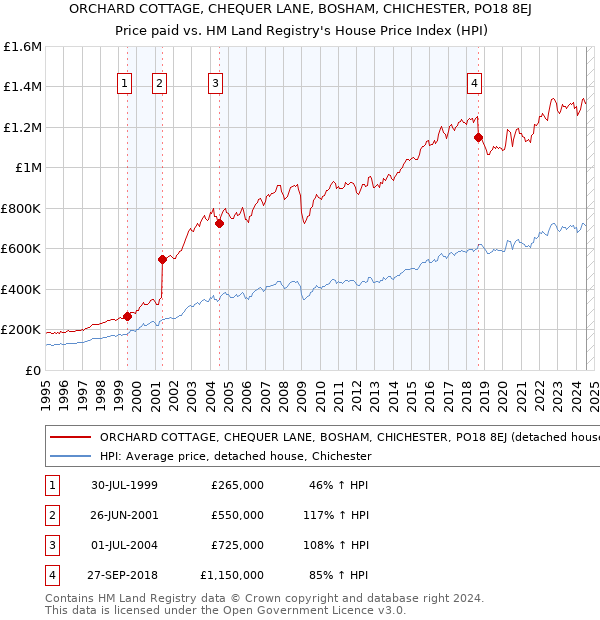 ORCHARD COTTAGE, CHEQUER LANE, BOSHAM, CHICHESTER, PO18 8EJ: Price paid vs HM Land Registry's House Price Index