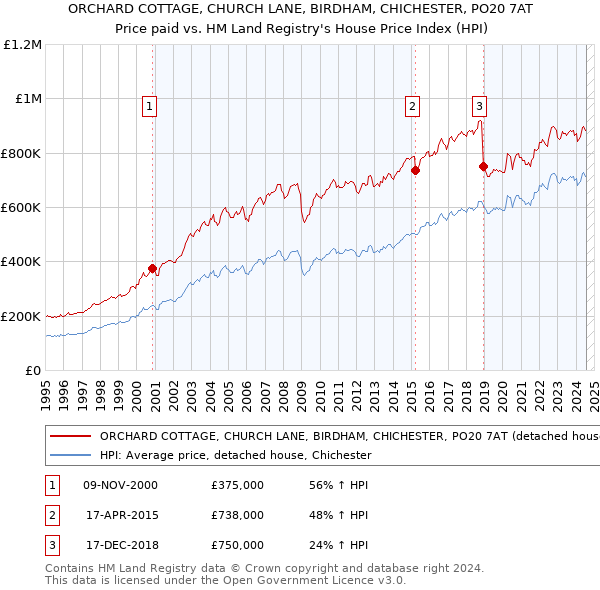 ORCHARD COTTAGE, CHURCH LANE, BIRDHAM, CHICHESTER, PO20 7AT: Price paid vs HM Land Registry's House Price Index