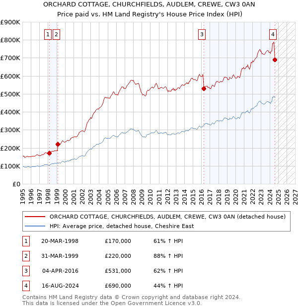 ORCHARD COTTAGE, CHURCHFIELDS, AUDLEM, CREWE, CW3 0AN: Price paid vs HM Land Registry's House Price Index